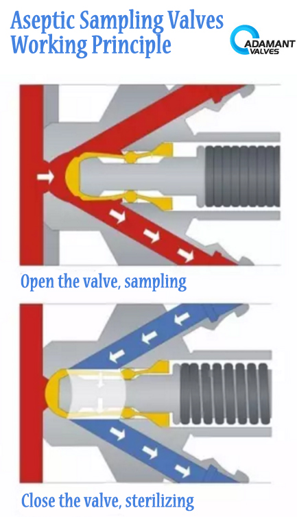 Aseptic Sampling Valves Working Process