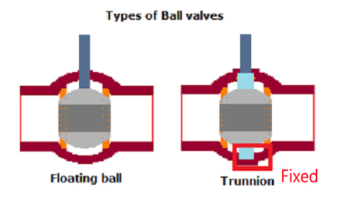 floating-ball-valve-and-trunnion-ball-valve