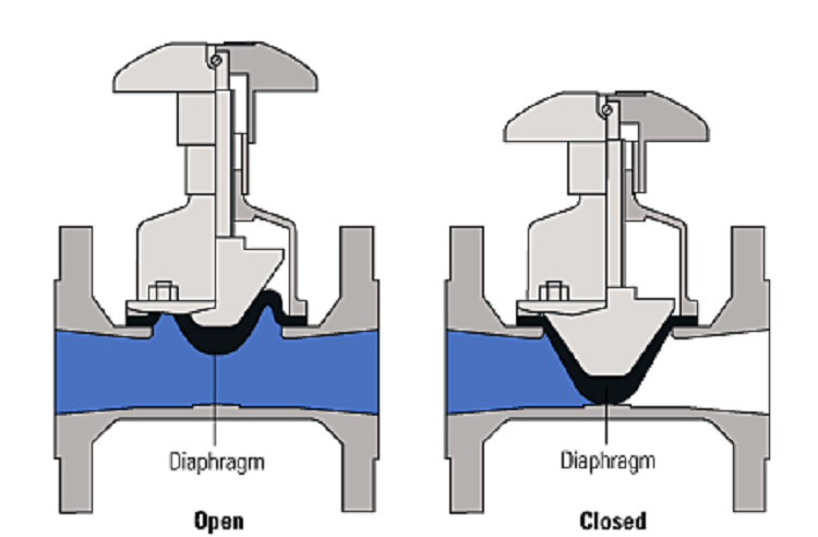 Pros and Cons of Butterfly Valves